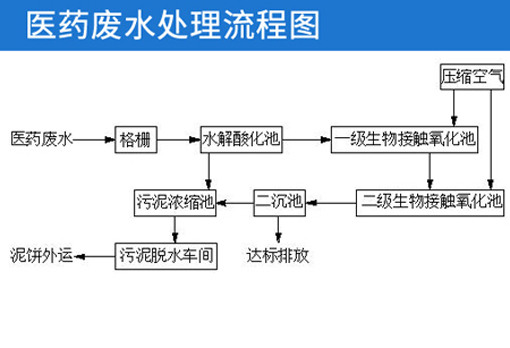 醫(yī)藥廢水處理流程